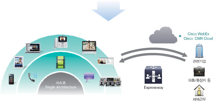 시스코 Single Architecture와 Expressway 통하여 Cisco WebEx CiscoCMR Cloud, 관련기업,외출/출장지 등, 재택근무와 상호 연관을 맺고 있다.