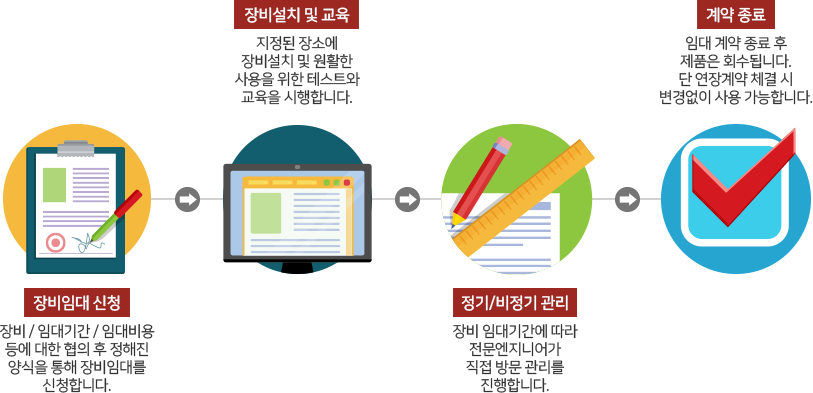 장비 임대 서비스 프로세스